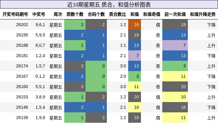 近10期星期五 质合，和值分析图表