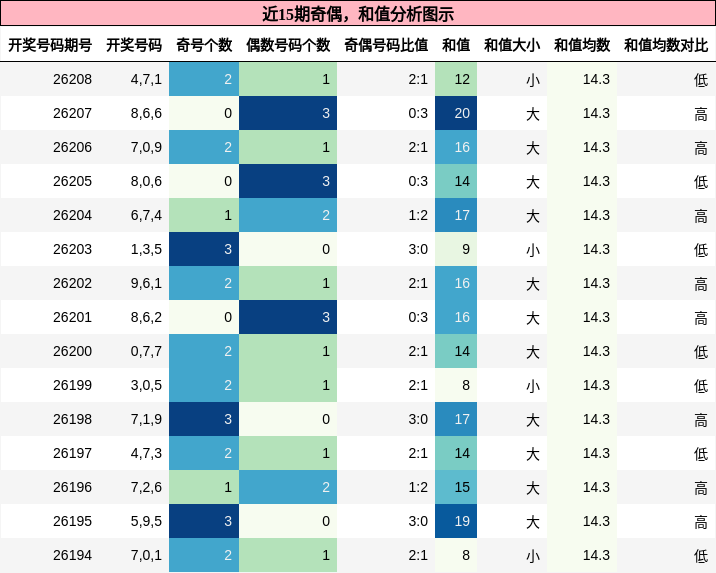 奇偶分析,和值分析