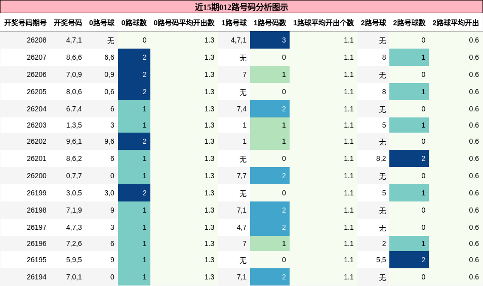 012路号码分析