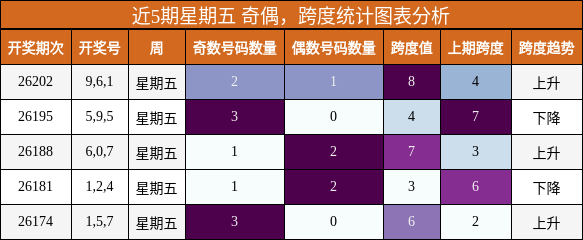 奇偶分析,跨度分析