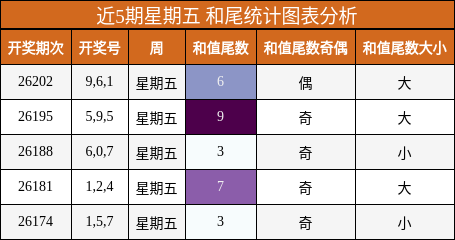 和尾分析