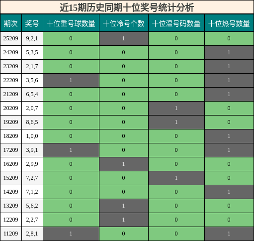十位奖号分析