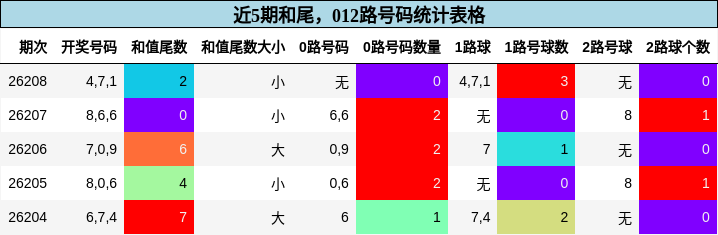 和尾分析,012路号码分析