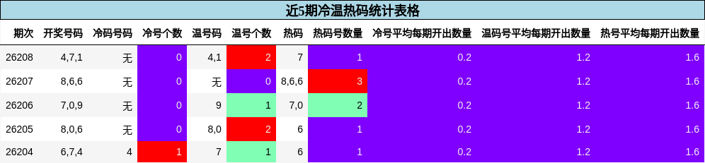 冷温热码分析