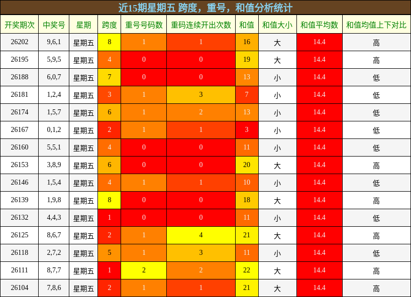 近15期星期五 跨度,重号,和值分析统计