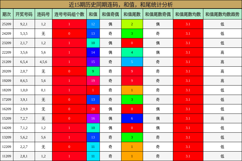 连码分析，和值分析，和尾分析