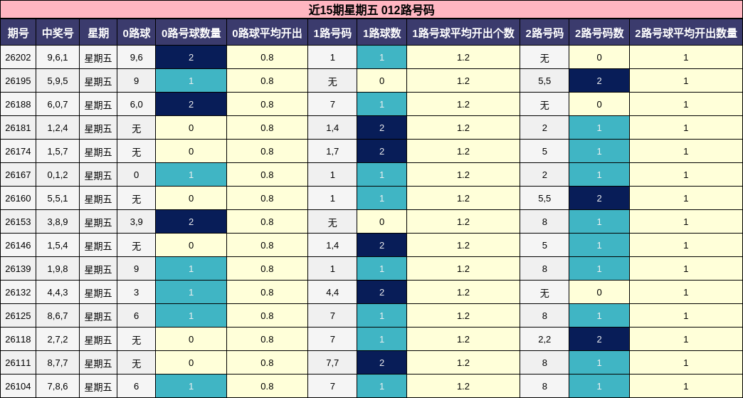 近15期星期五 012路号码
