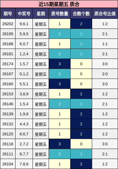 近15期星期五 质合