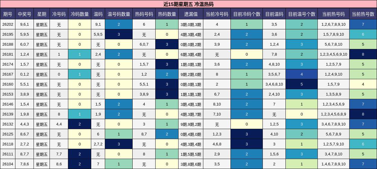 近15期星期五 冷温热码