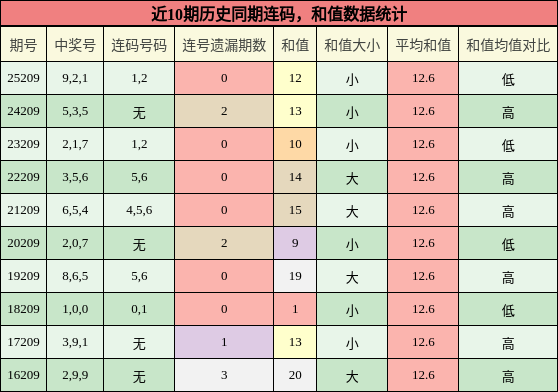 连码分析,和值分析