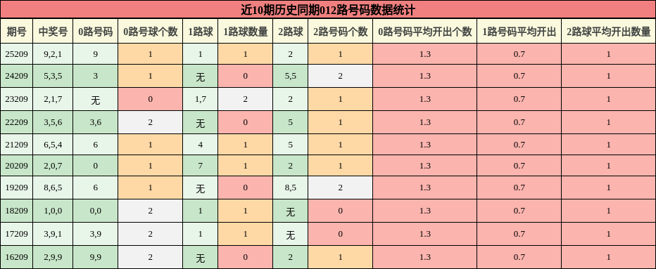 012路号码分析