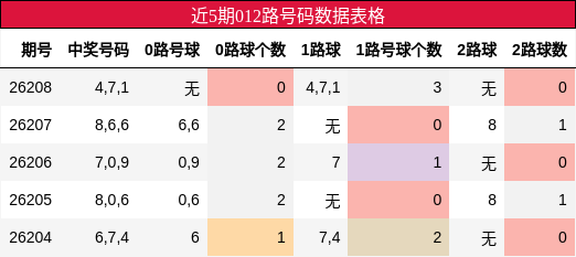 012路号码分析