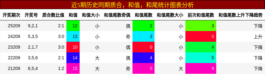 质合分析,和值分析,和尾分析