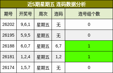 近5期星期五 连码数据分析