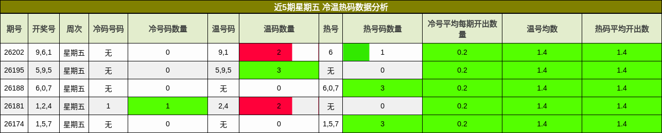 近5期星期五 冷温热码数据分析