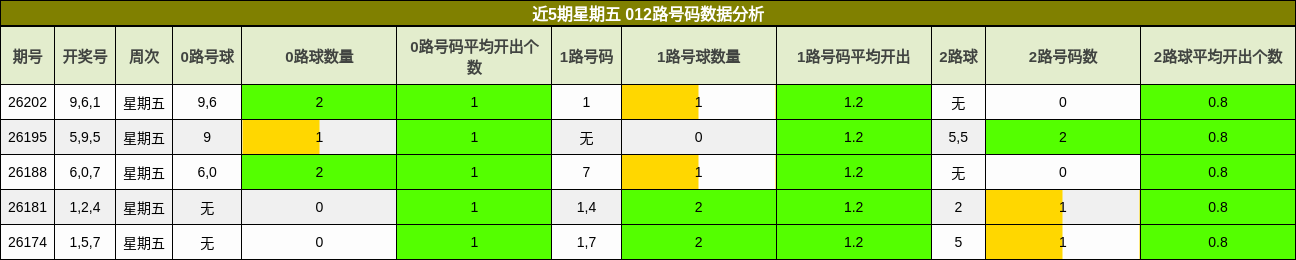 近5期星期五 012路号码数据分析