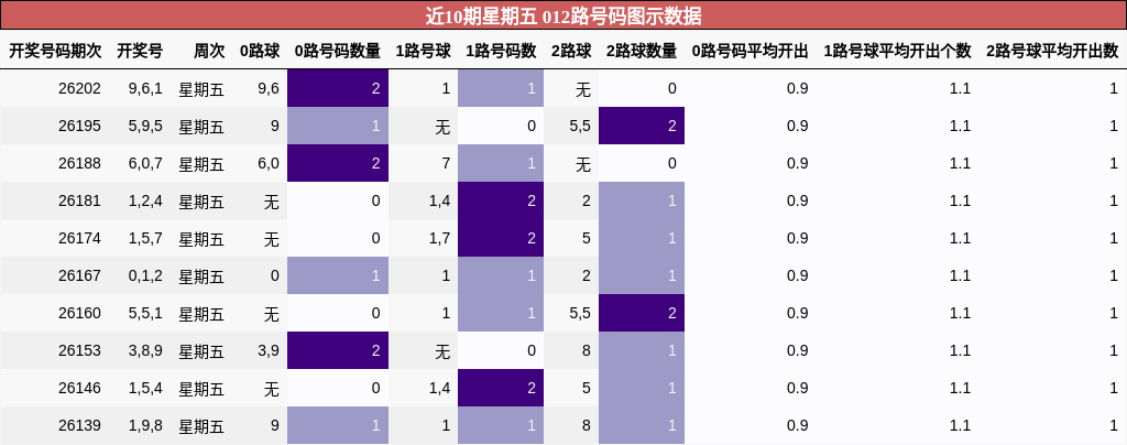 012路号码分析
