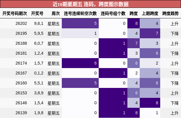 连码分析，跨度分析