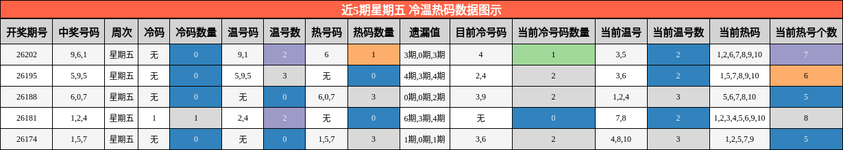 近5期星期五 冷温热码数据图示