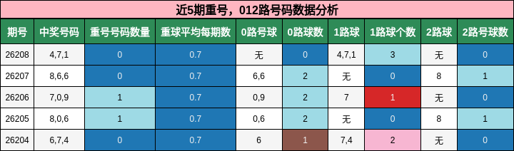 重号分析，012路号码分析