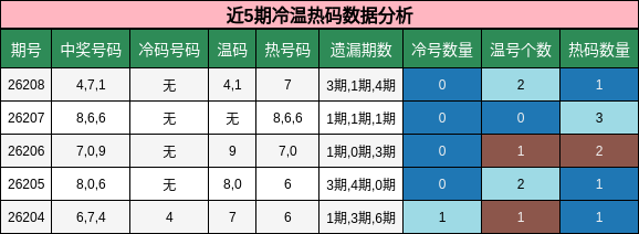 冷温热码分析