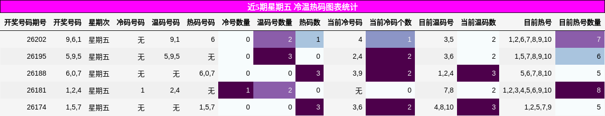近5期星期五 冷温热码图表统计