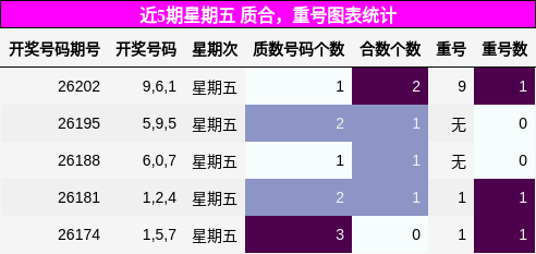 近5期星期五 质合，重号图表统计