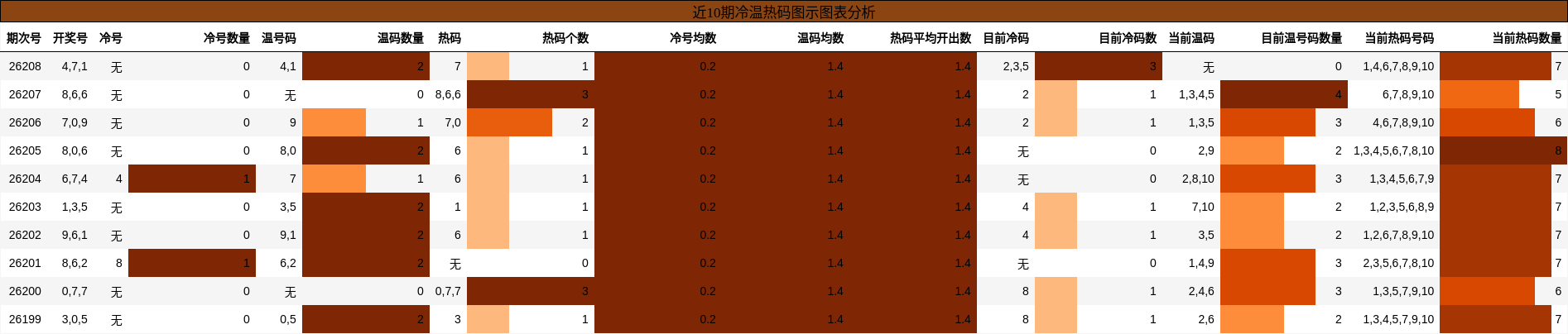 冷温热码分析