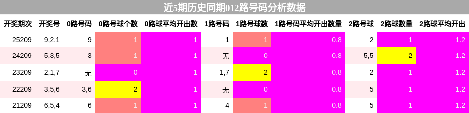 012路号码分析