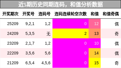 连码分析，和值分析