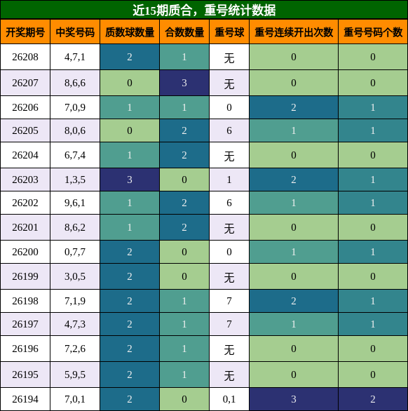 质合分析,重号分析