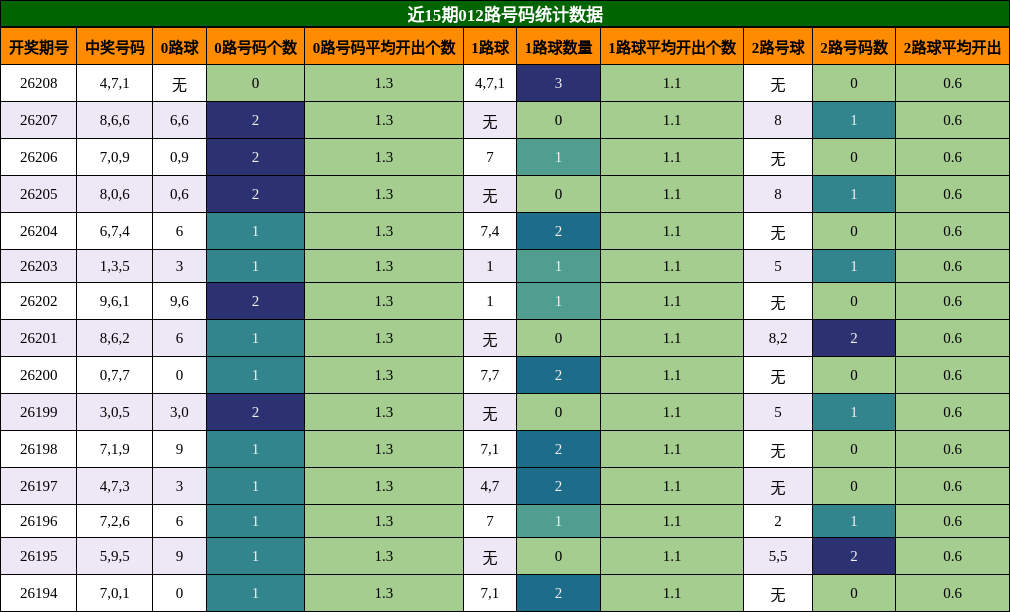012路号码分析