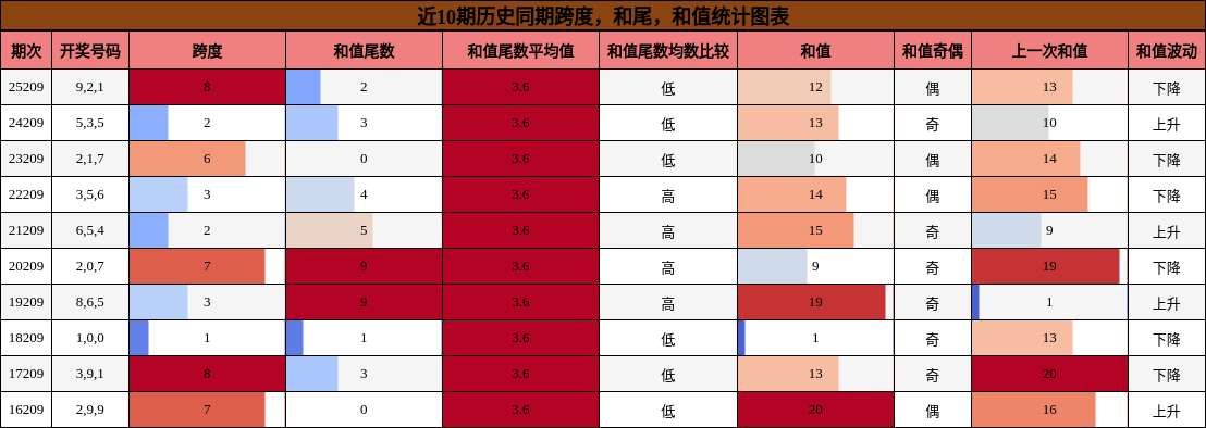 跨度分析,和尾分析,和值分析