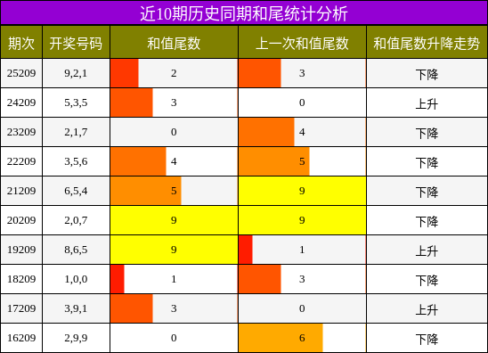 近10期历史同期和尾统计分析