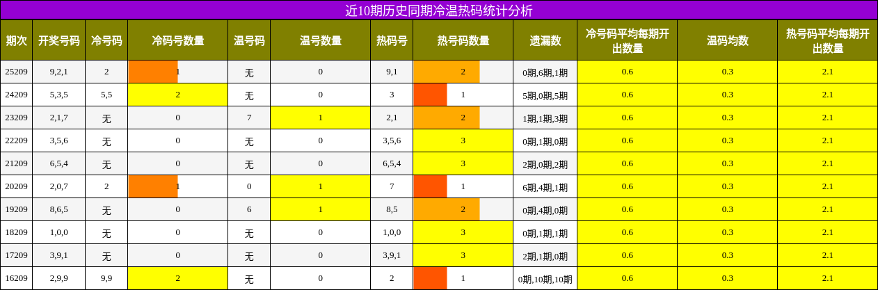 近10期历史同期冷温热码统计分析