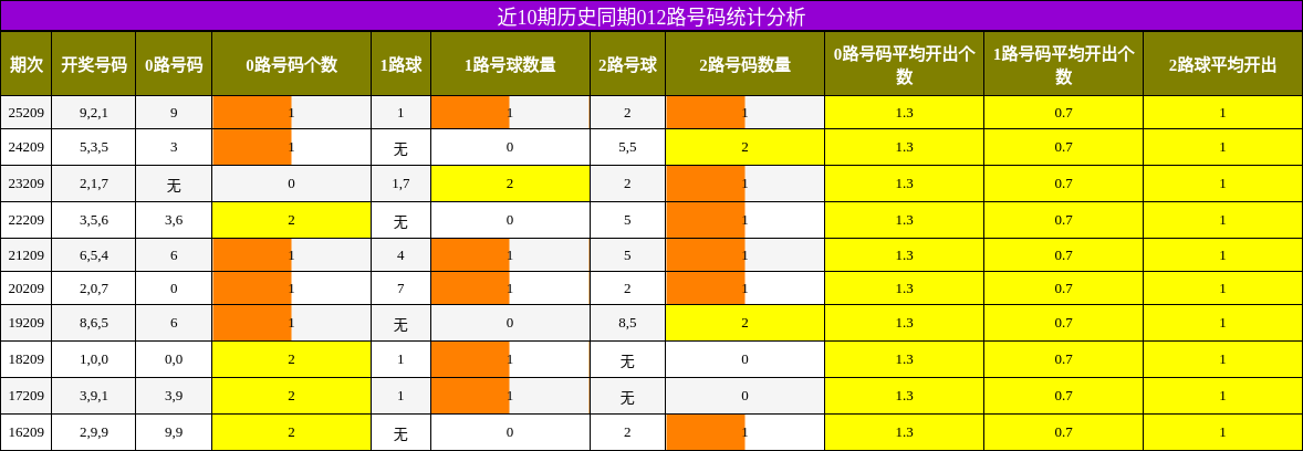 近10期历史同期012路号码统计分析