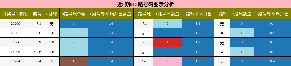 012路号码分析