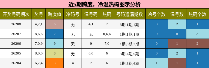 跨度分析,冷温热码分析