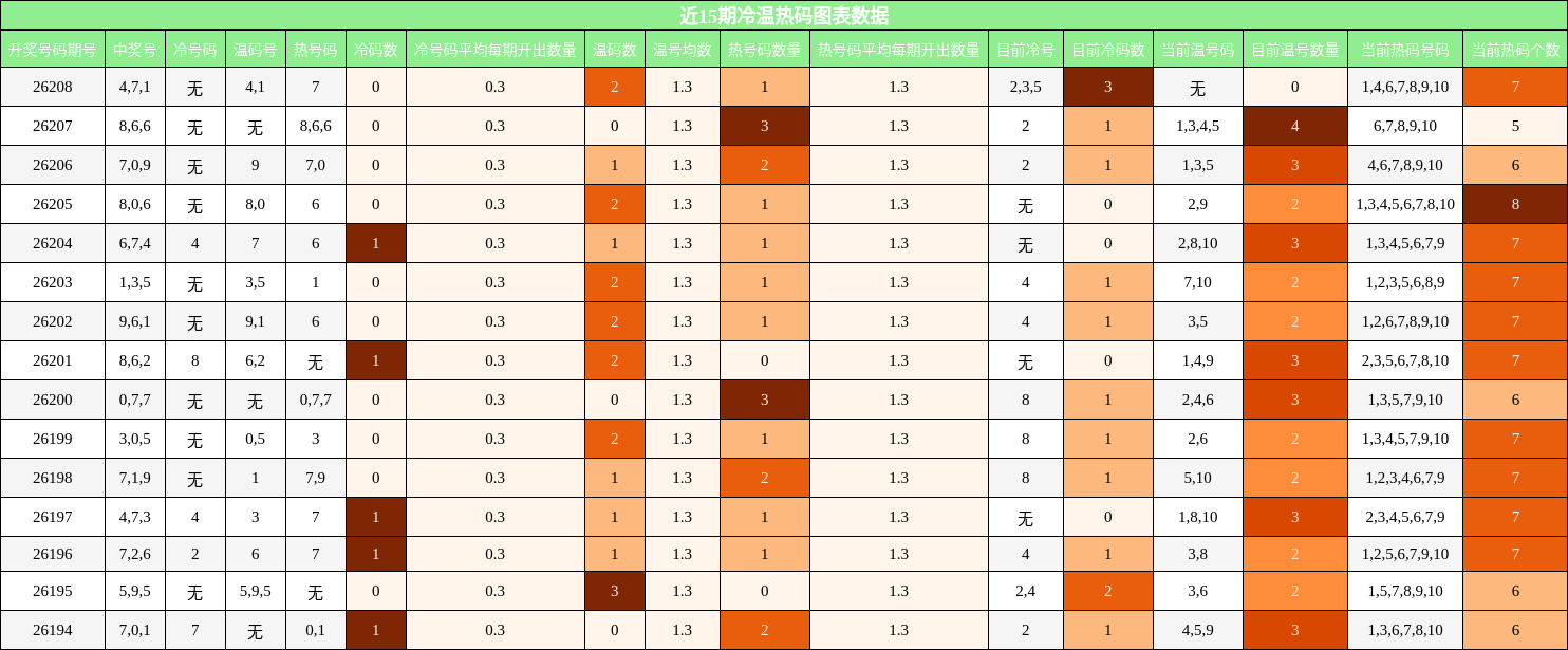 近15期冷温热码图表数据