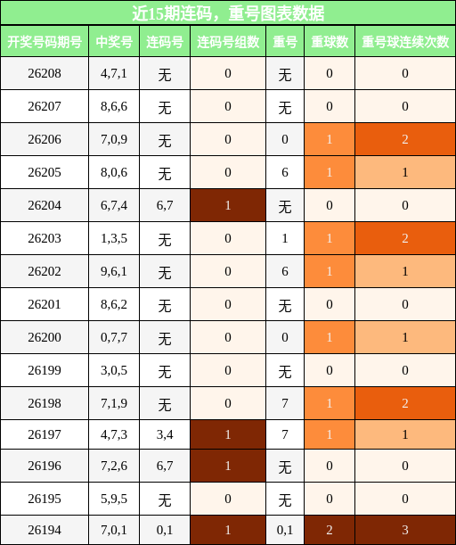 近15期连码，重号图表数据