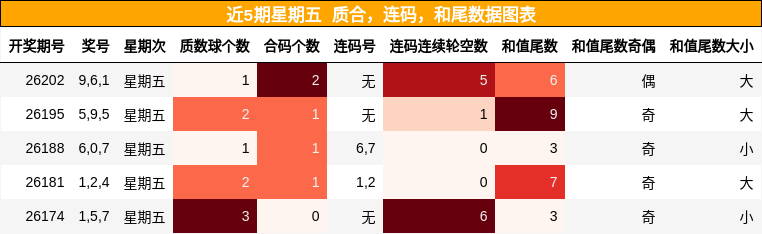近5期星期五 质合,连码,和尾数据图表