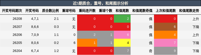 近5期质合,重号,和尾图示分析
