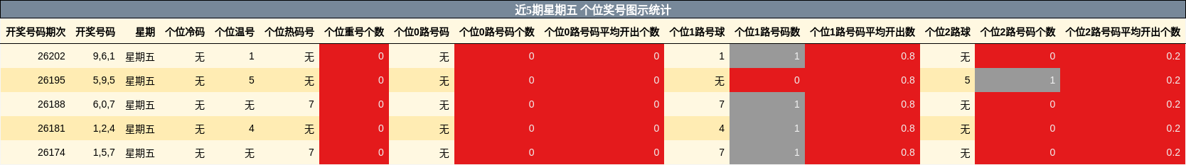 近5期星期五 个位奖号图示统计