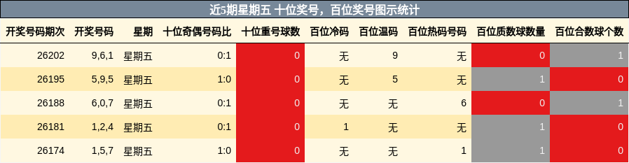 近5期星期五 百位奖号图示统计