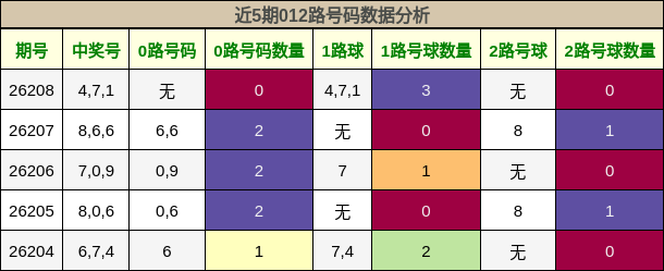 012路号码分析