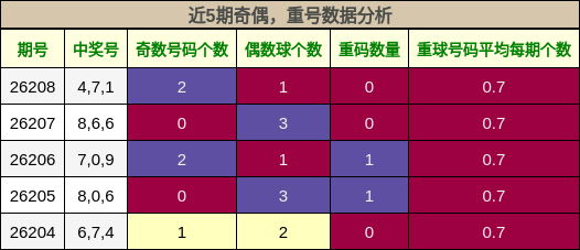 奇偶分析,重号分析