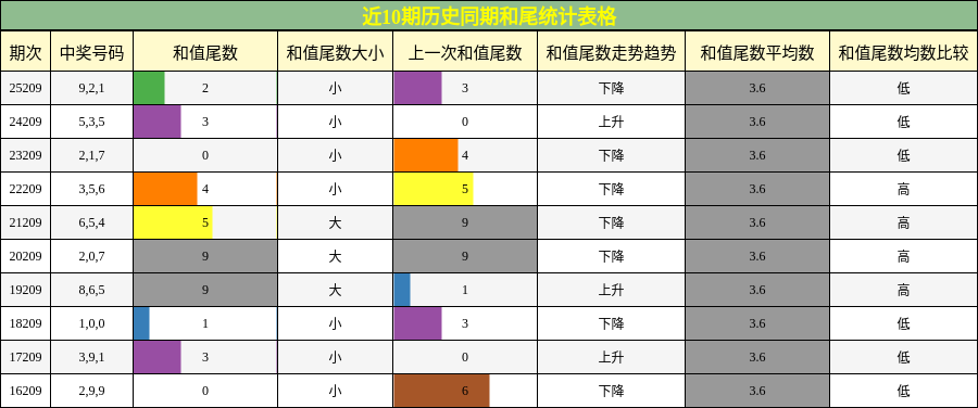 和尾分析