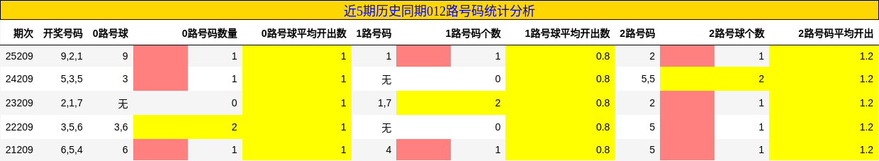 012路号码分析