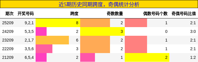 跨度分析，奇偶分析