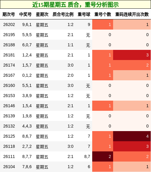近15期星期五 质合,重号分析图示